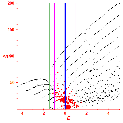 Peres lattice <N>